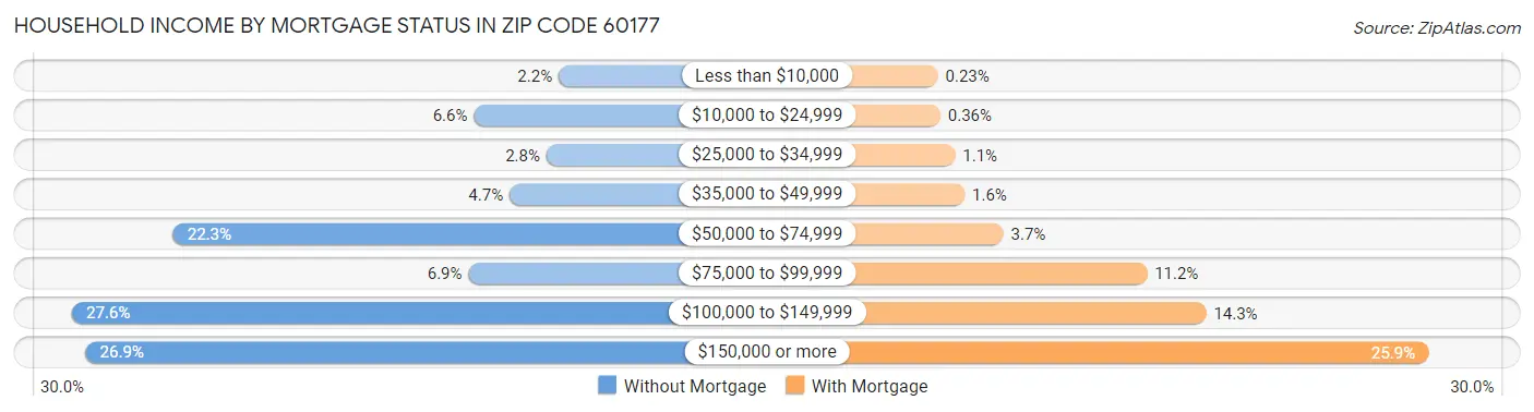 Household Income by Mortgage Status in Zip Code 60177