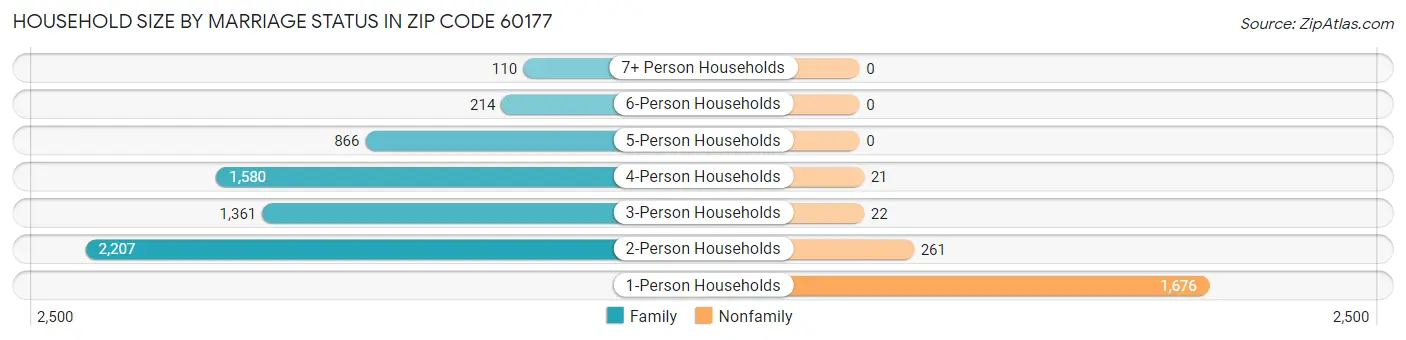 Household Size by Marriage Status in Zip Code 60177