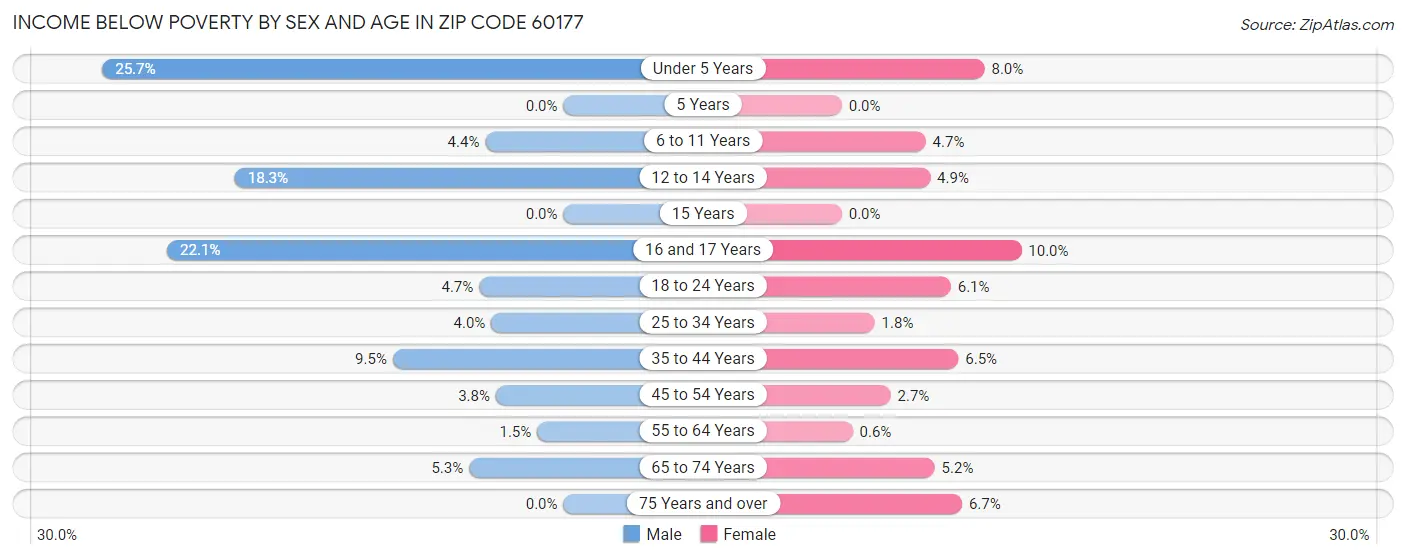 Income Below Poverty by Sex and Age in Zip Code 60177