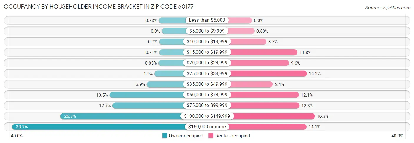 Occupancy by Householder Income Bracket in Zip Code 60177