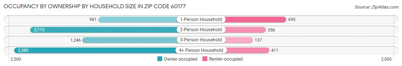 Occupancy by Ownership by Household Size in Zip Code 60177