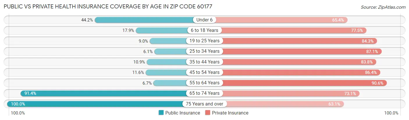 Public vs Private Health Insurance Coverage by Age in Zip Code 60177