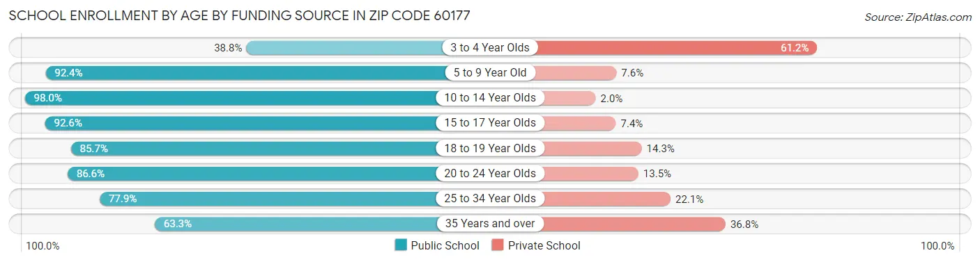 School Enrollment by Age by Funding Source in Zip Code 60177