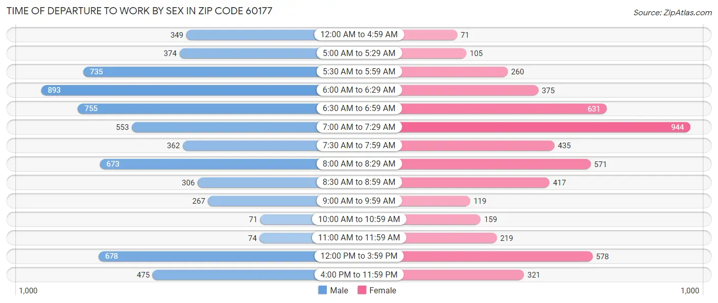 Time of Departure to Work by Sex in Zip Code 60177