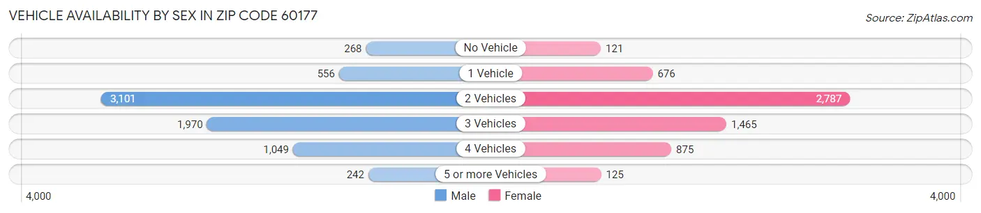 Vehicle Availability by Sex in Zip Code 60177