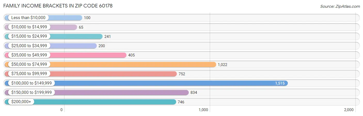 Family Income Brackets in Zip Code 60178