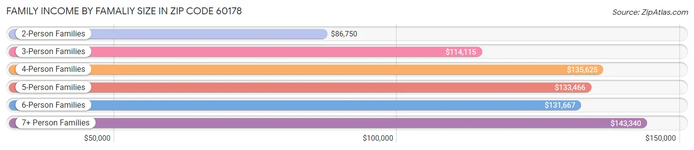 Family Income by Famaliy Size in Zip Code 60178