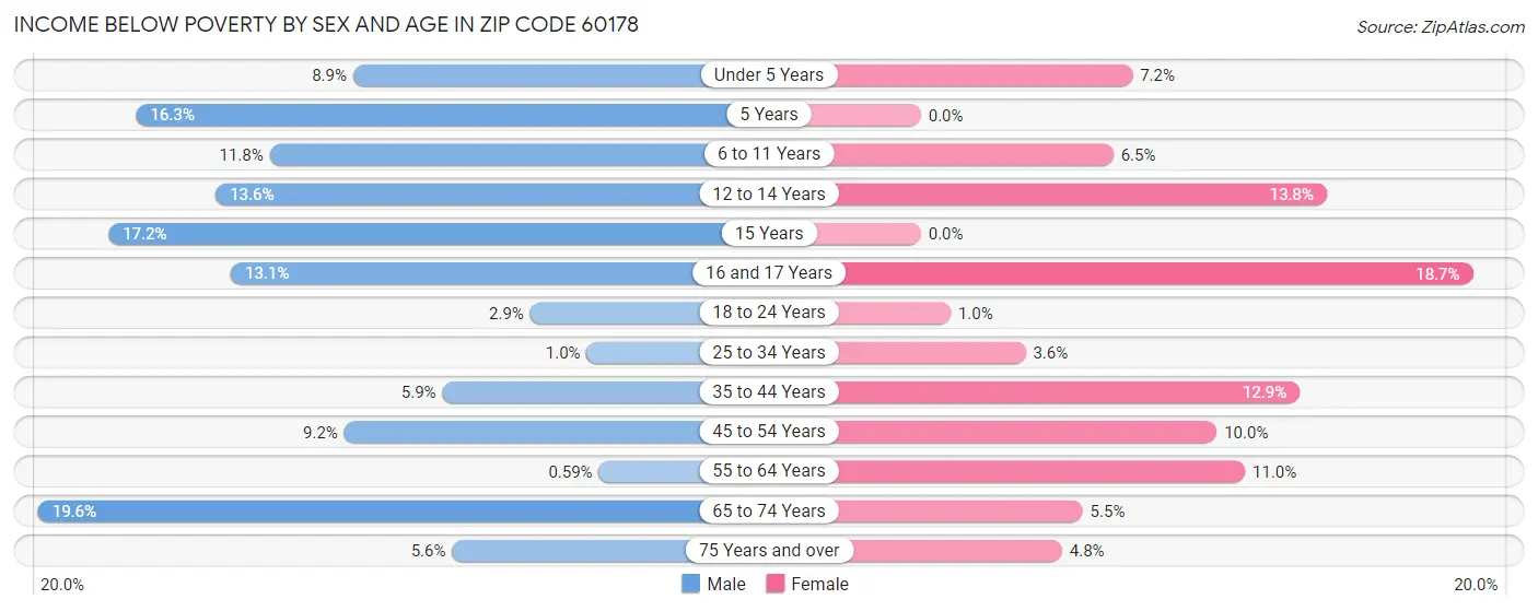 Income Below Poverty by Sex and Age in Zip Code 60178