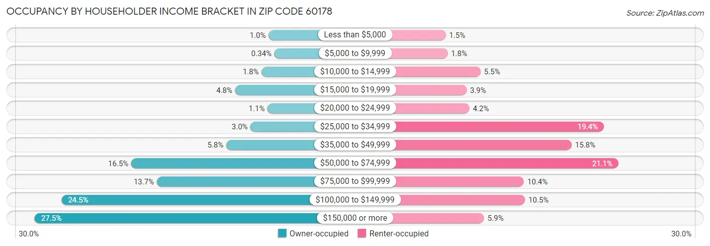 Occupancy by Householder Income Bracket in Zip Code 60178