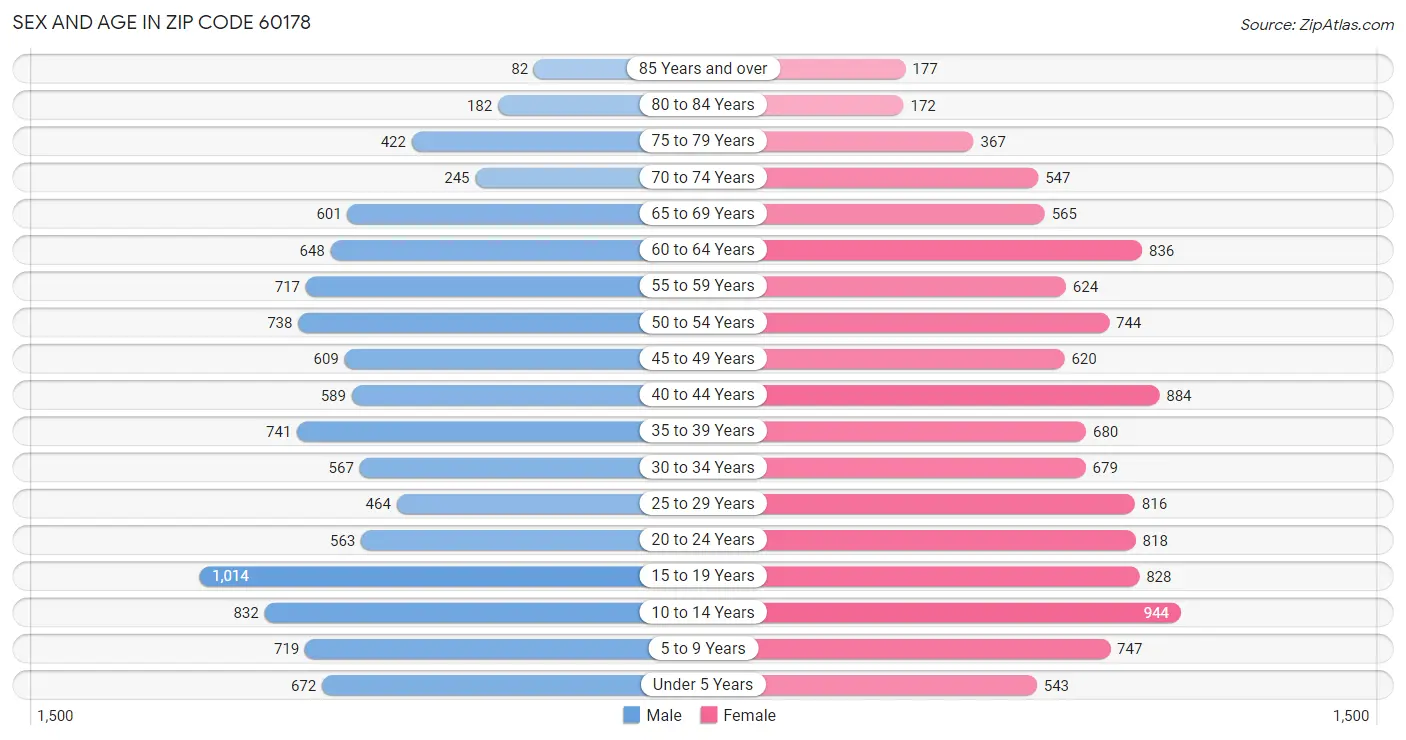 Sex and Age in Zip Code 60178