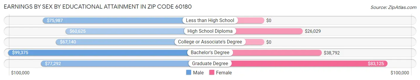 Earnings by Sex by Educational Attainment in Zip Code 60180