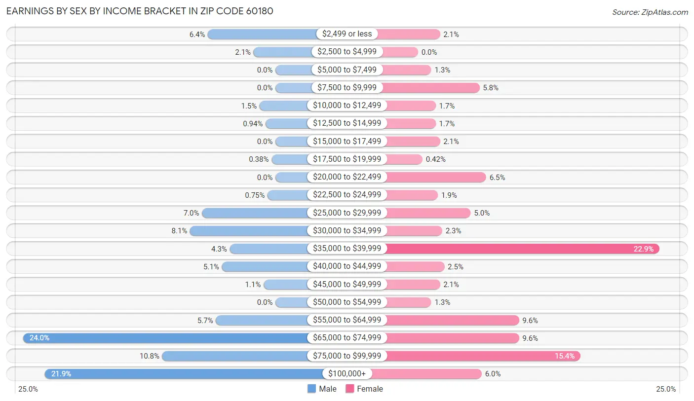 Earnings by Sex by Income Bracket in Zip Code 60180