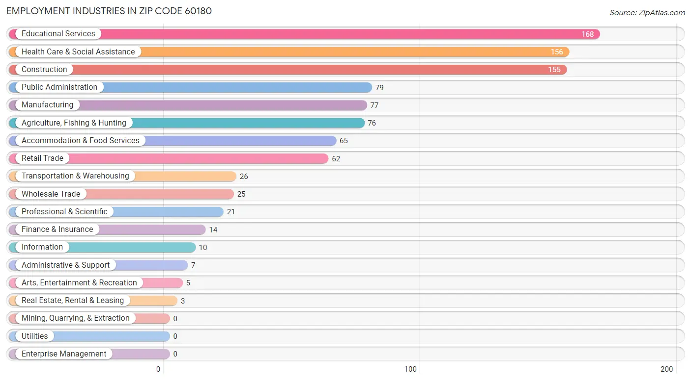 Employment Industries in Zip Code 60180