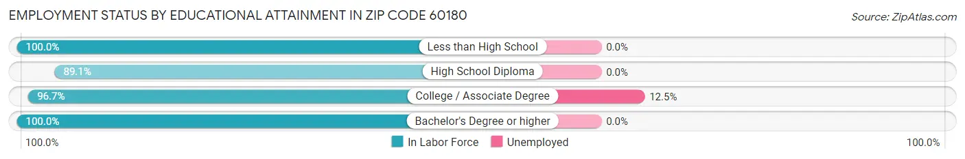 Employment Status by Educational Attainment in Zip Code 60180