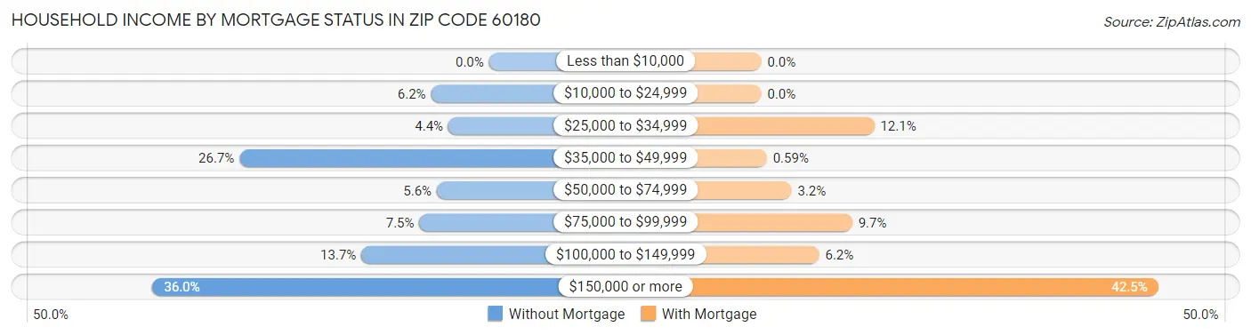 Household Income by Mortgage Status in Zip Code 60180