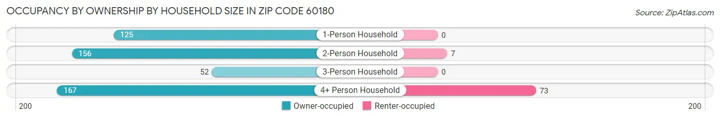Occupancy by Ownership by Household Size in Zip Code 60180