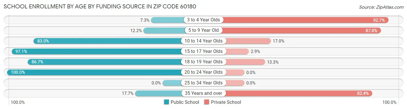 School Enrollment by Age by Funding Source in Zip Code 60180