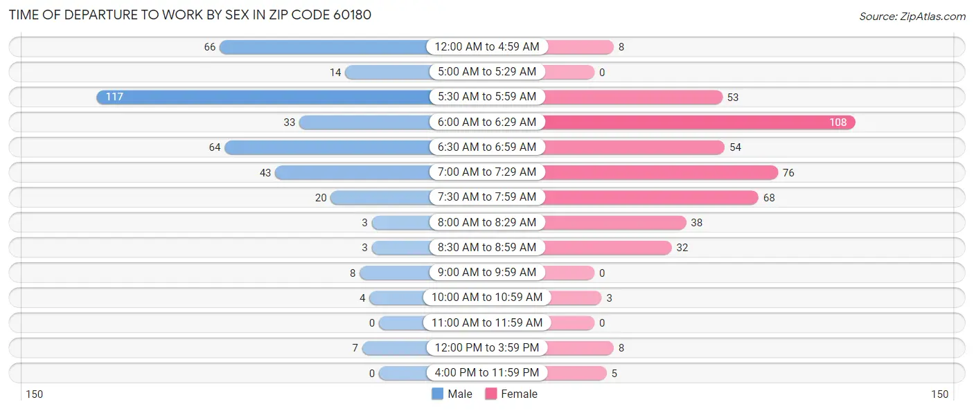 Time of Departure to Work by Sex in Zip Code 60180
