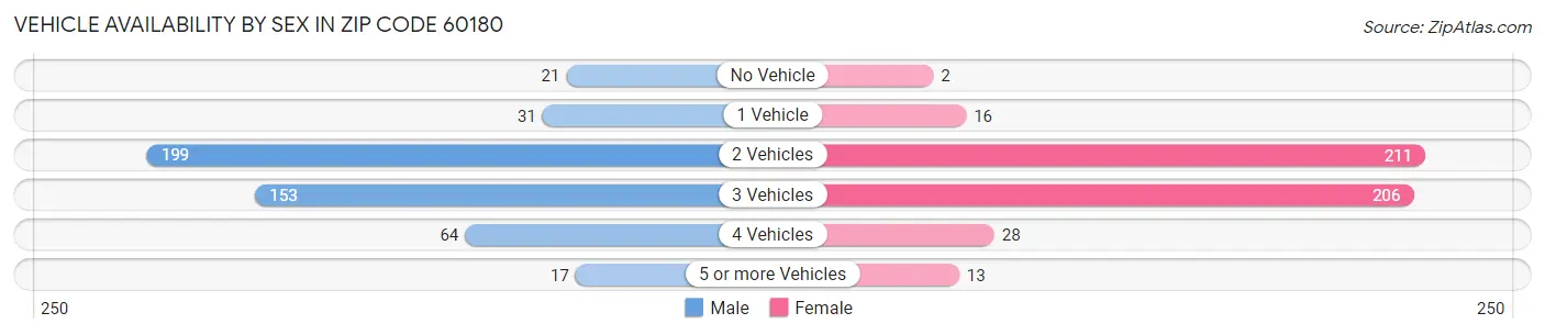 Vehicle Availability by Sex in Zip Code 60180