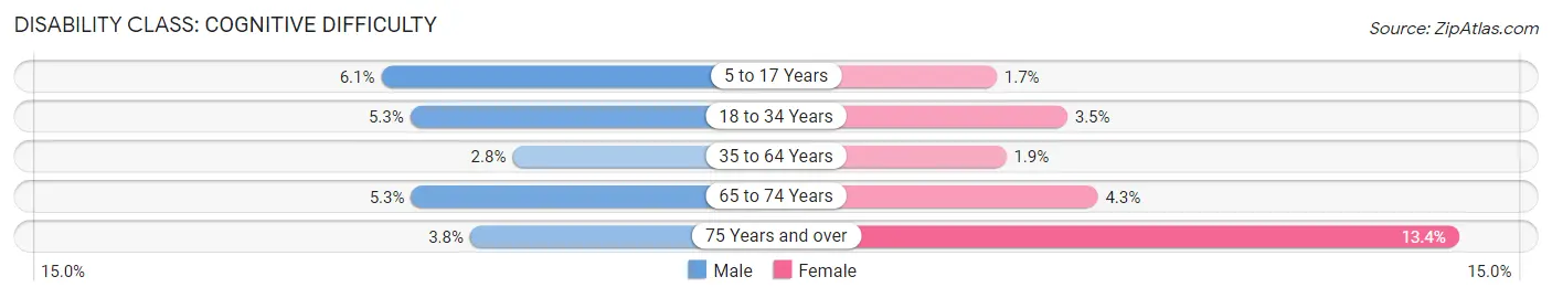 Disability in Zip Code 60181: <span>Cognitive Difficulty</span>