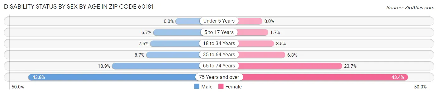 Disability Status by Sex by Age in Zip Code 60181