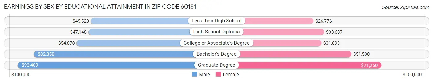 Earnings by Sex by Educational Attainment in Zip Code 60181
