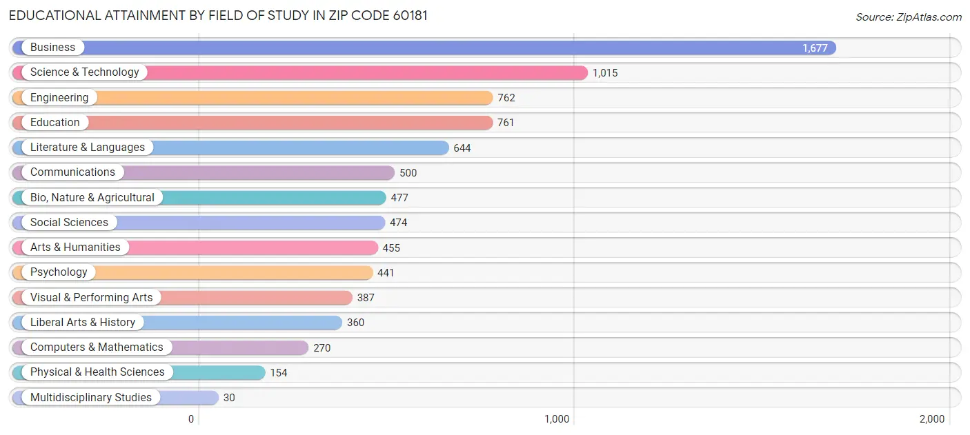 Educational Attainment by Field of Study in Zip Code 60181
