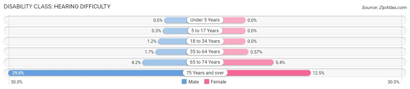 Disability in Zip Code 60181: <span>Hearing Difficulty</span>