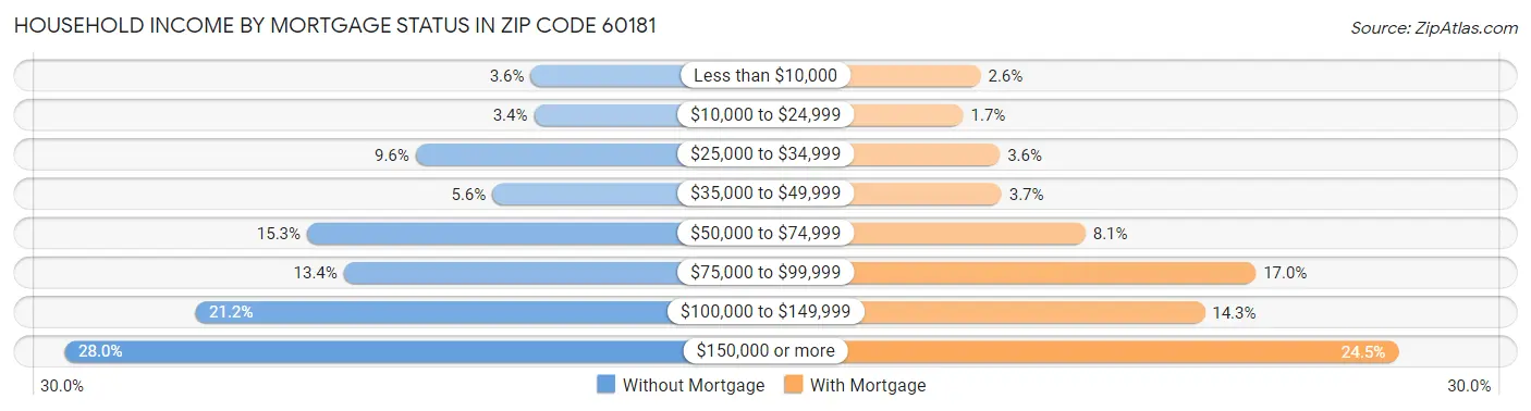 Household Income by Mortgage Status in Zip Code 60181