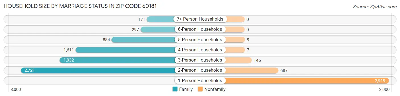 Household Size by Marriage Status in Zip Code 60181