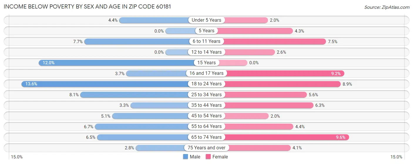 Income Below Poverty by Sex and Age in Zip Code 60181