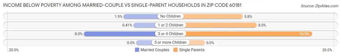 Income Below Poverty Among Married-Couple vs Single-Parent Households in Zip Code 60181