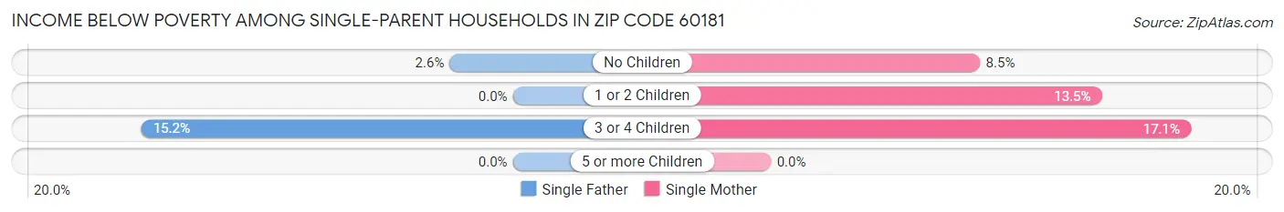 Income Below Poverty Among Single-Parent Households in Zip Code 60181