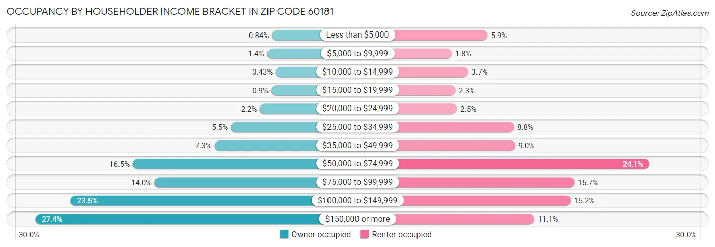 Occupancy by Householder Income Bracket in Zip Code 60181