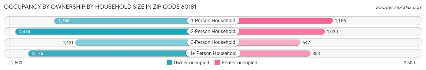 Occupancy by Ownership by Household Size in Zip Code 60181