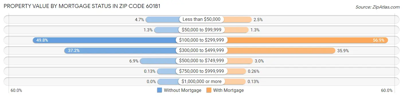 Property Value by Mortgage Status in Zip Code 60181