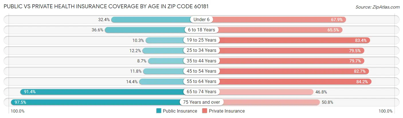 Public vs Private Health Insurance Coverage by Age in Zip Code 60181