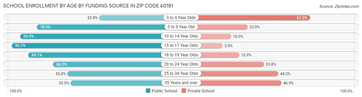 School Enrollment by Age by Funding Source in Zip Code 60181