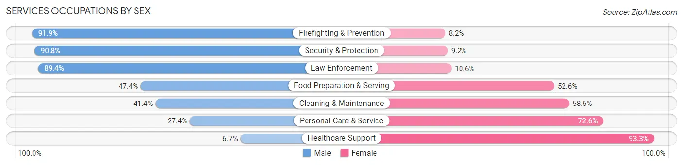 Services Occupations by Sex in Zip Code 60181