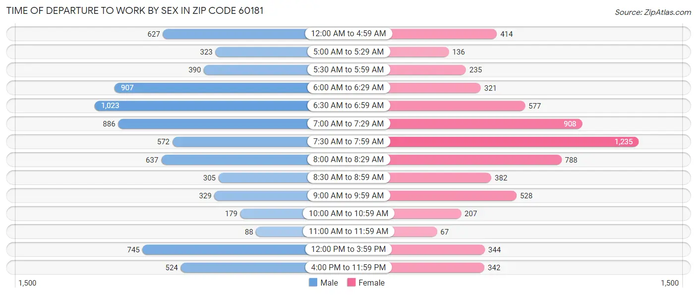 Time of Departure to Work by Sex in Zip Code 60181