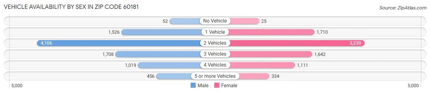 Vehicle Availability by Sex in Zip Code 60181