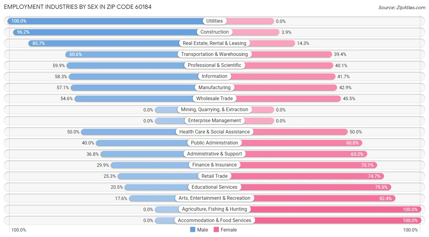 Employment Industries by Sex in Zip Code 60184