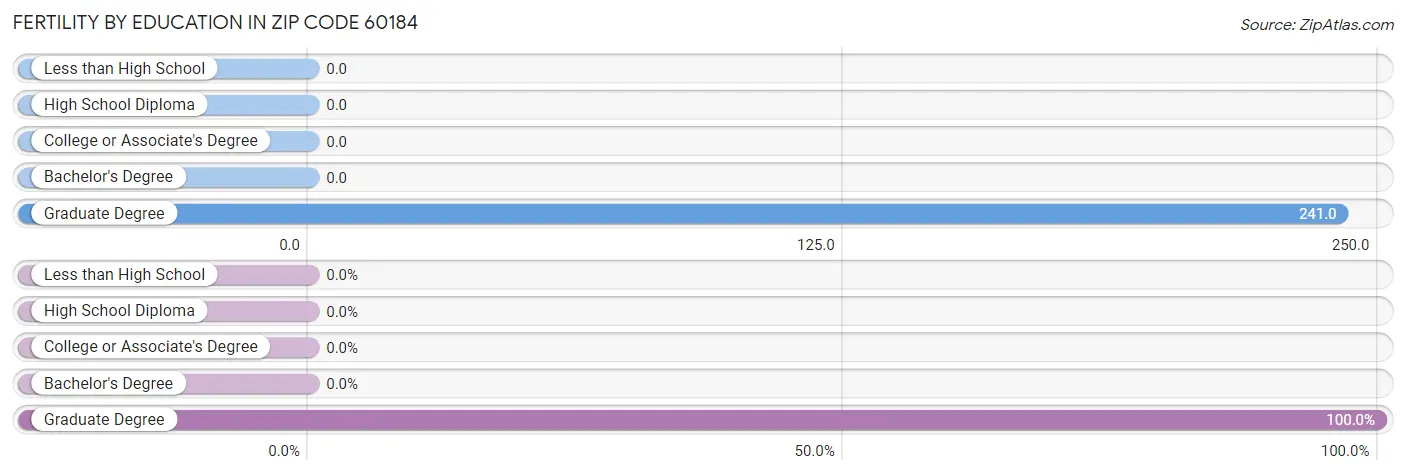 Female Fertility by Education Attainment in Zip Code 60184