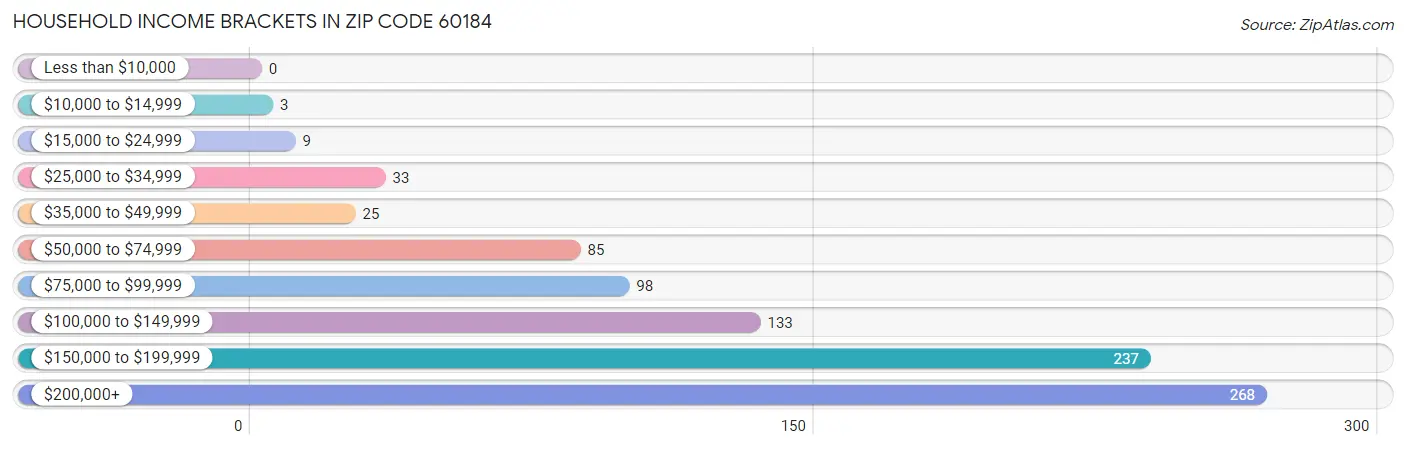 Household Income Brackets in Zip Code 60184