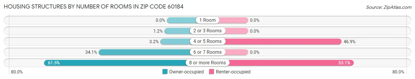 Housing Structures by Number of Rooms in Zip Code 60184