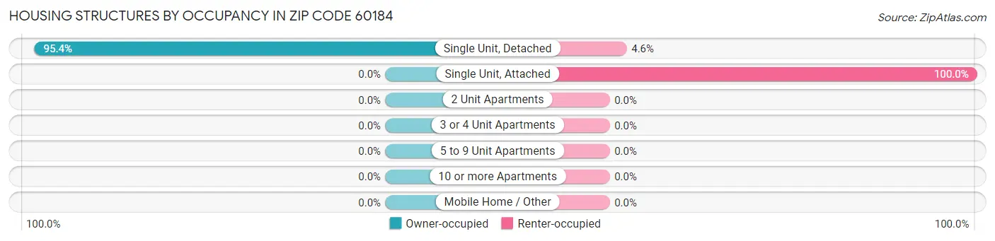 Housing Structures by Occupancy in Zip Code 60184