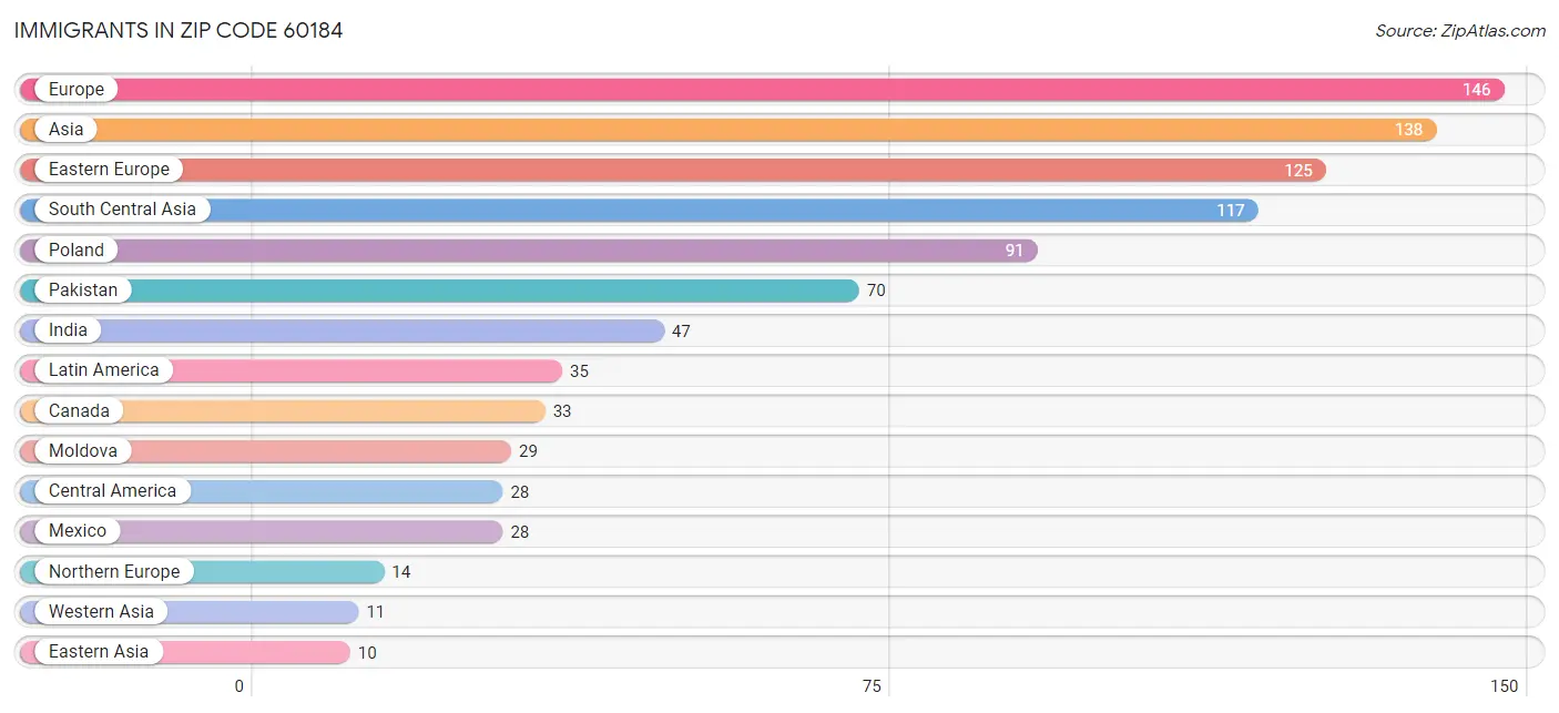 Immigrants in Zip Code 60184
