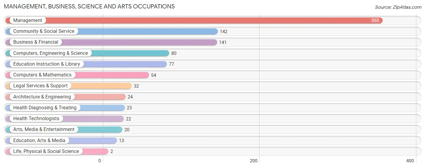 Management, Business, Science and Arts Occupations in Zip Code 60184