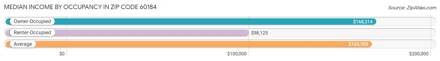 Median Income by Occupancy in Zip Code 60184