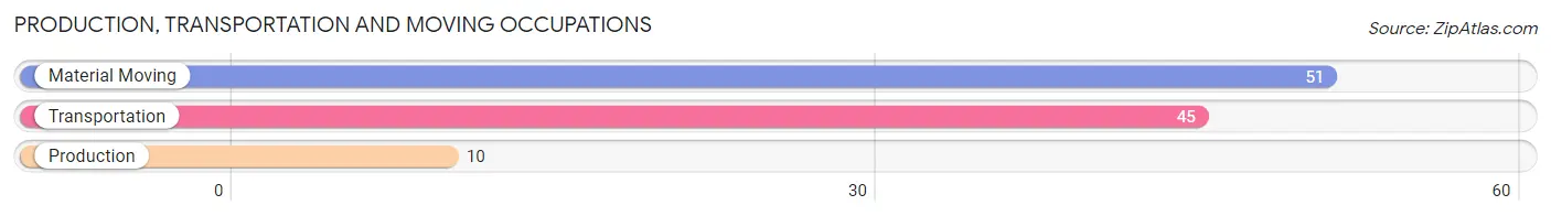 Production, Transportation and Moving Occupations in Zip Code 60184